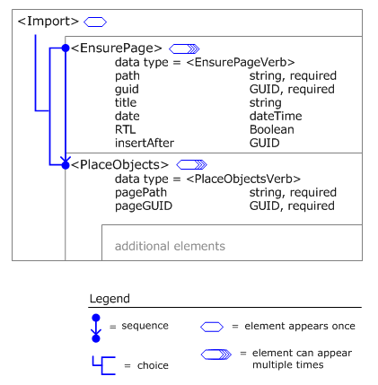 Outline of the Import root element structure.