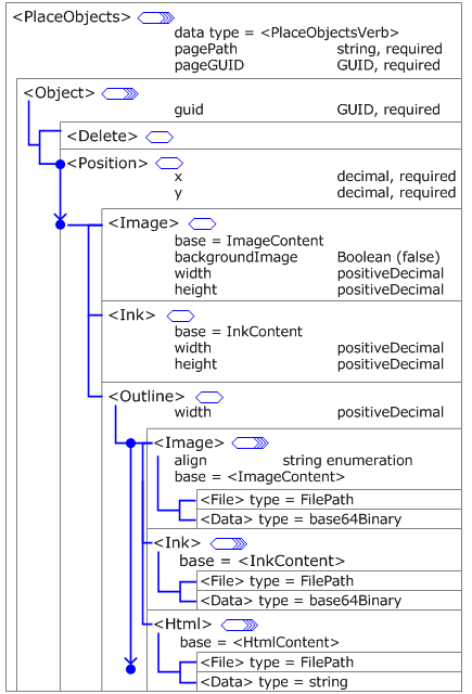 Outline of the PlaceObjects element.