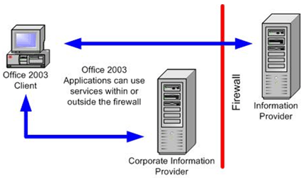 Possible client/provider locations