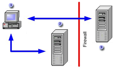 Office 2003 client accessing research service within or outside of firewall.