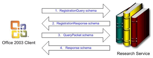 Client/service communications