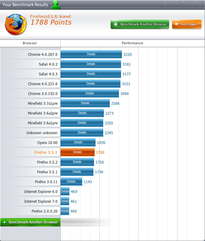 Overall peacekeeper test result on physical machine: Chrome 4.0.207.0/3220, Safari 4.0.2/3181, Safari 4.0.3/3177, Chrome 4.0.221.6/3151, Chrome 3.0.192.0/3068, Minefield 3.7a1pre/2586, Minefield 3.6a2pre/2273, Minefield 3.6a1pre/2250, Opera 10.00/1836, Firefox 3.5.3/1788, Firefox 3.5.2/1758, Firefox 3.5.1/1736, Firefox 3.0.11/1143, Internet Explorer 6.0/469, Internet Explorer 7.0/461