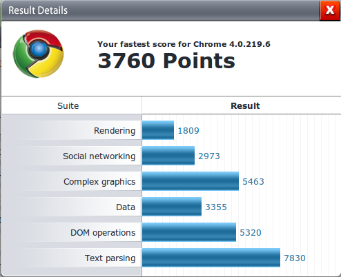 Detailed Chrome 4.0.219.6 on virtual machine: Rendering/1809, Social networking/2973, Complex graphics/5463, Data/3355, DOM operations/5320, Text parsing/7830