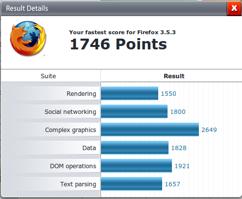 Detailed Firefox 3.5.3 on virtual machine: Rendering/1550, Social networking/1800, Complex graphics/2649, Data/1828, DOM operations/1921, Text parsing/1657