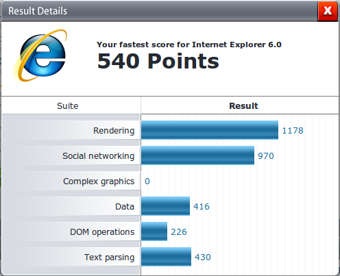 Detailed Internet Explorer 6.0 on virtual machine: Rendering/1178, Social networking/970, Complex graphics/0, Data/416, DOM operations/226, Text parsing/430