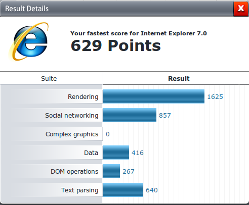 Detailed Internet Explorer 7.0 on virtual machine: Rendering/1625, Social networking/857, Complex graphics/0, Data/416, DOM operations/267, Text parsing/640
