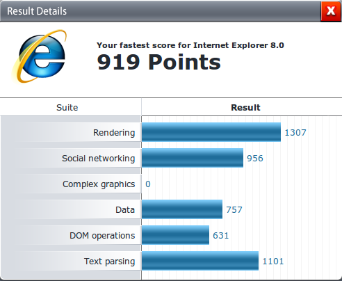Detailed Internet Explorer 8.0 on virtual machine: Rendering/1307, Social networking/956, Complex graphics/0, Data/757, DOM operations/631, Text parsing/1101