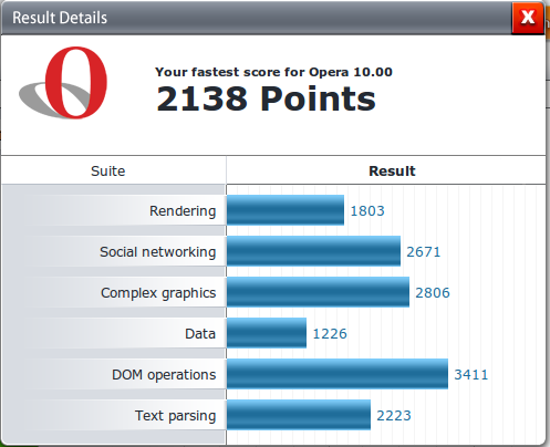 Detailed Opera 10.00 on virtual machine: Rendering/1803, Social networking/2671, Complex graphics/2806, Data/1226, DOM operations/3411, Text parsing/2223