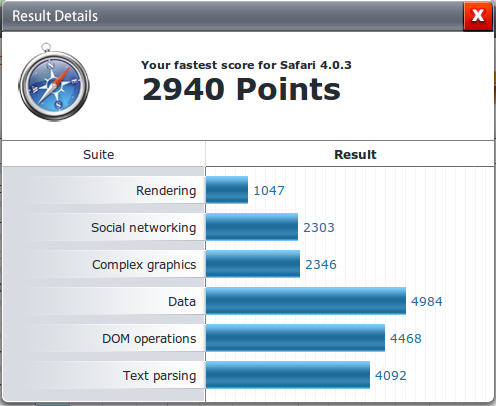 Detailed Safari 4.0.3 on virtual machine: Rendering/1047, Social networking/2303, Complex graphics/2346, Data/4984, DOM operations/4468, Text parsing/4092